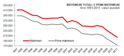 Andamento matrimoni - Dati Istat