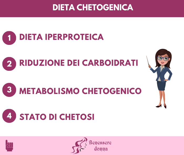 Dieta Chetogenica - Caratteristiche